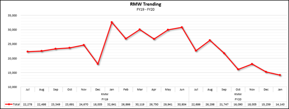 RMW data graph