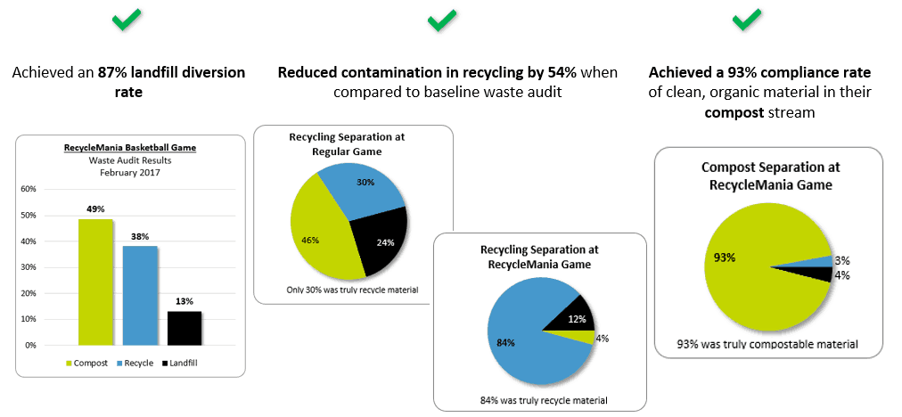 richmond university recycling composting waste audit case study