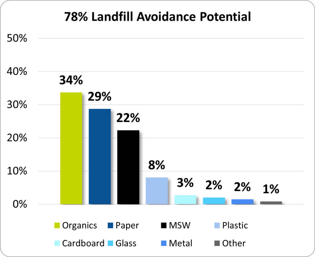 LEED Waste Audit Data Chart Landfill Avoidance
