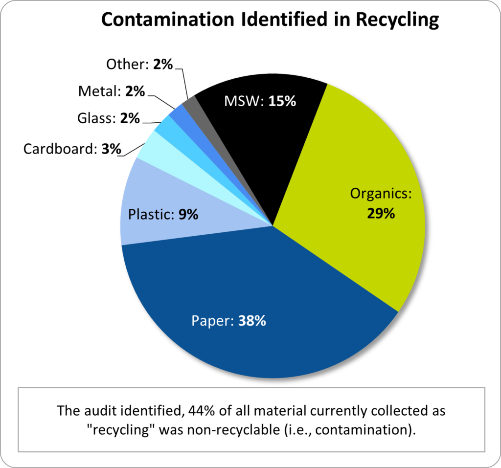 LEED waste audit data graph recycling contamination